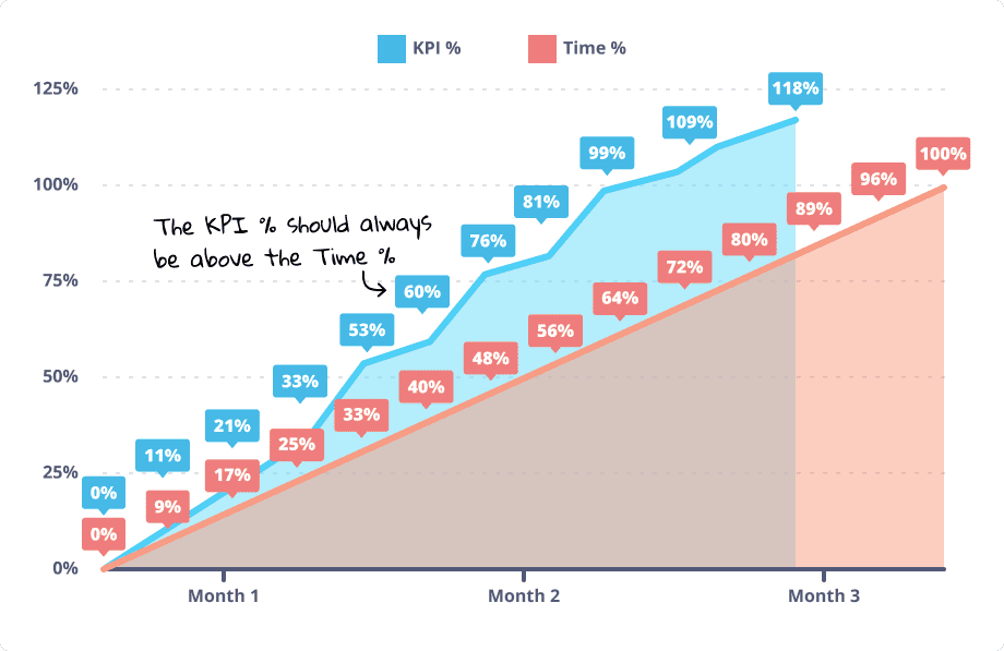 Marketing Goals Chart